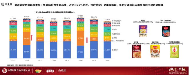 业发展大会：调味品竞争态势及发展趋向冰球突破爆百万大奖分享实录丨川调产(图3)