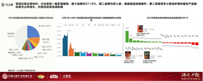 业发展大会：调味品竞争态势及发展趋向冰球突破爆百万大奖分享实录丨川调产(图2)