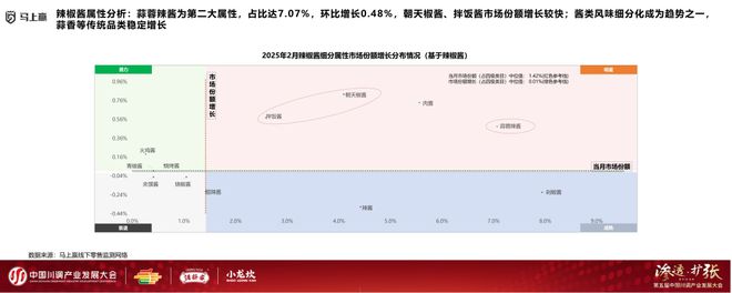 业发展大会：调味品竞争态势及发展趋向冰球突破爆百万大奖分享实录丨川调产(图7)