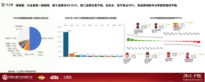 业发展大会：调味品竞争态势及发展趋向冰球突破爆百万大奖分享实录丨川调产(图4)