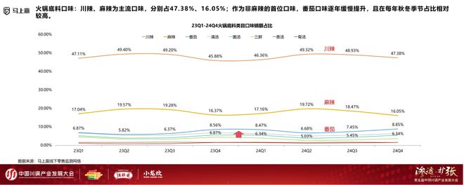 业发展大会：调味品竞争态势及发展趋向冰球突破爆百万大奖分享实录丨川调产(图13)