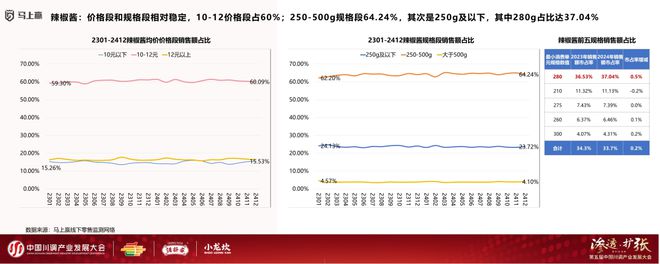 业发展大会：调味品竞争态势及发展趋向冰球突破爆百万大奖分享实录丨川调产(图5)