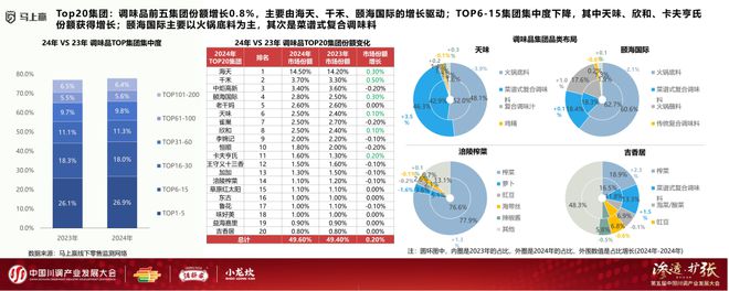 业发展大会：调味品竞争态势及发展趋向冰球突破爆百万大奖分享实录丨川调产(图20)